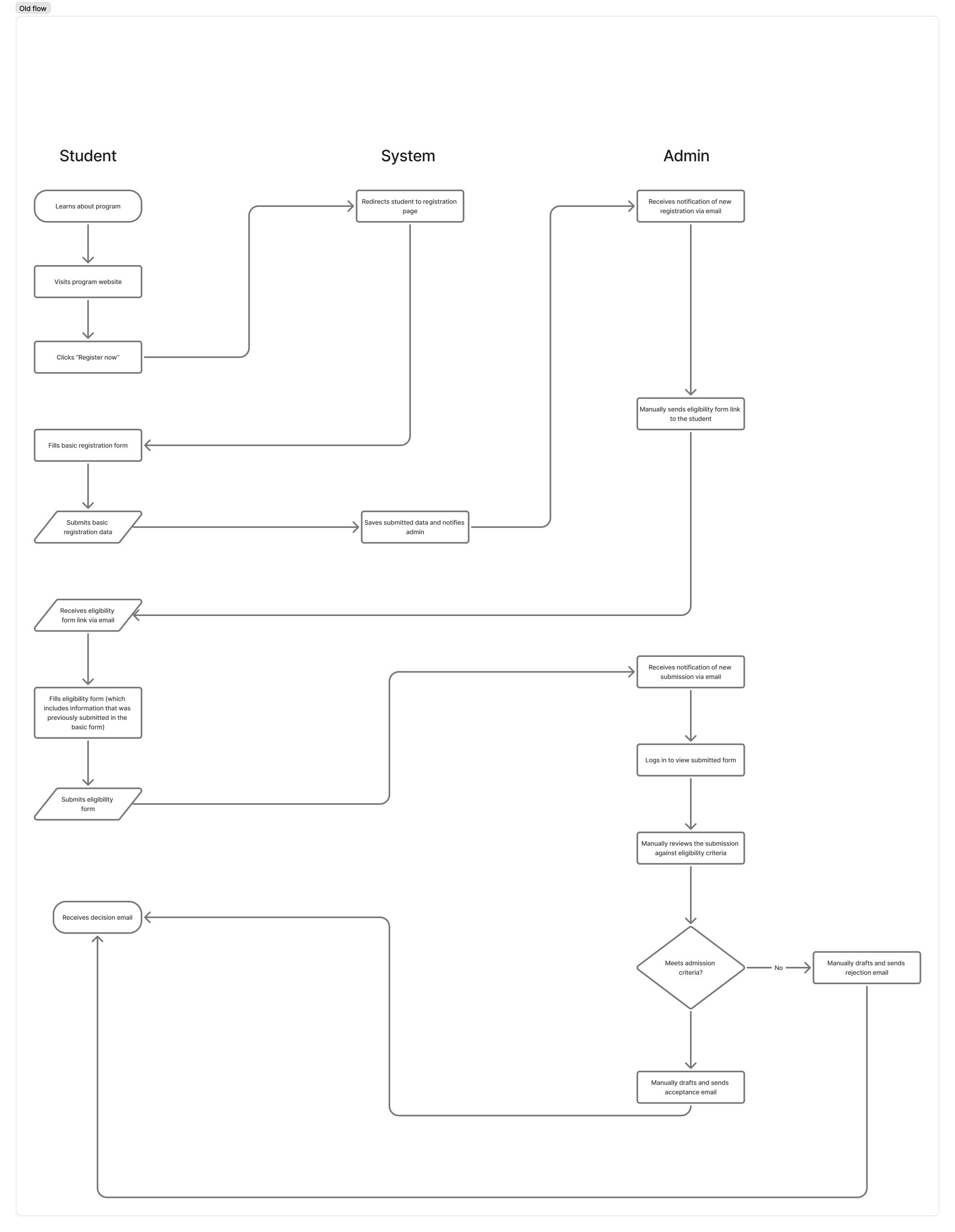 A complex user registration flow